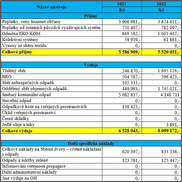 Přehled příjmů a výdajů na odpadové hospodářství v letech 2021 a 2022