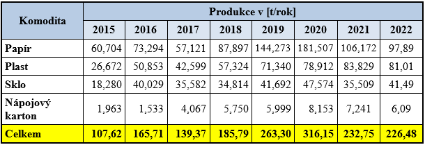 Výtěžnost tříděného sběru v letech 2015 – 2022