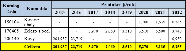 Tříděný sběr kovů v letech 2015 - 2022