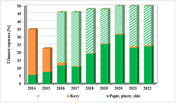Účinnost tříděného sběru využitelných složek KO v období 2014 – 2022 s uvedením cílových hodnot pro roky 2016 - 2020