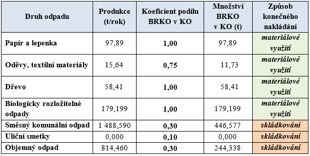 Podíl BRKO v KO produkovaných městem Podbořany v roce 2022