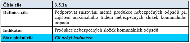 Nebezpečné odpady