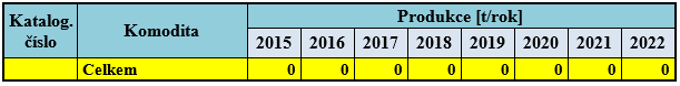 Produkce nebezpečných odpadů v letech 2015 – 2022