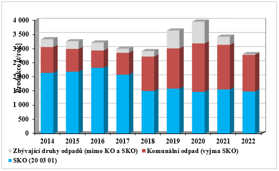 Celková produkce odpadů v letech 2014 – 2022