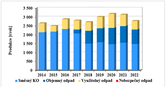 Produkce komunálních odpadů v letech 2014 – 2022