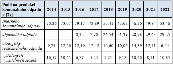 Podíl vybraných druhů odpadů na produkci komunálních odpadů v období 2014 – 2022